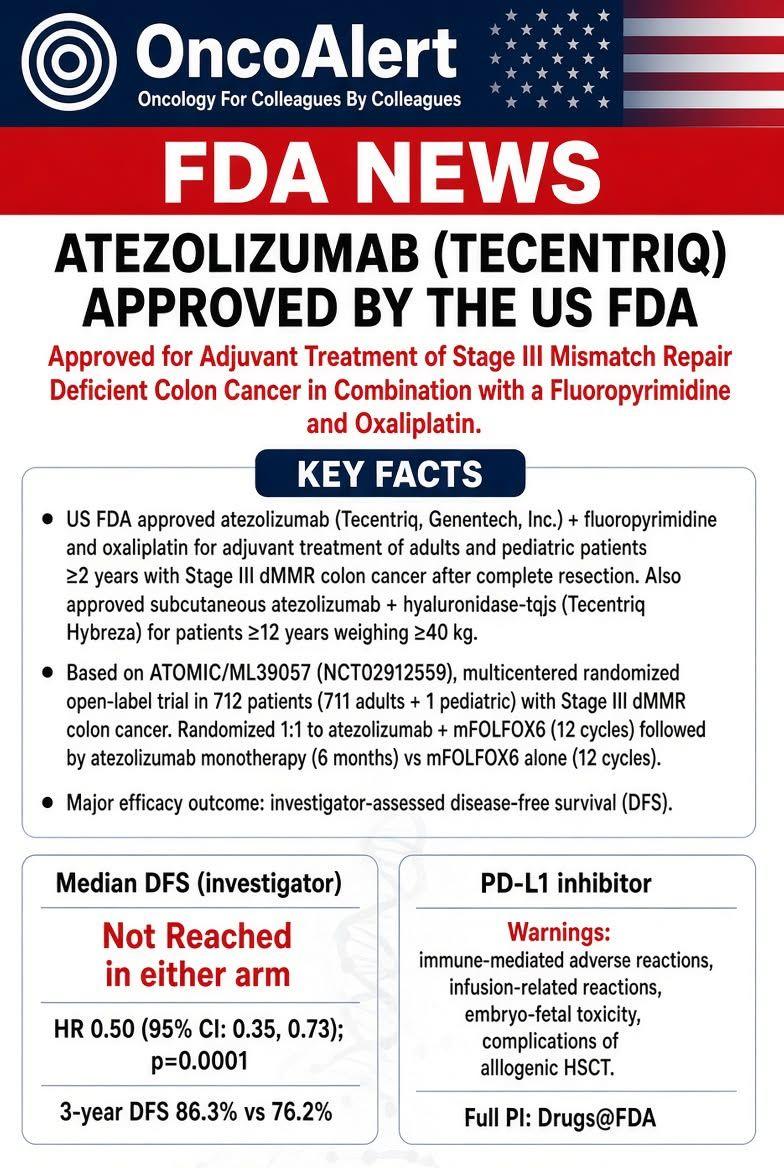 OncoAlert infographic announcing FDA approval of atezolizumab (Tecentriq) for stage III dMMR colon cancer, highlighting ATOMIC trial results.